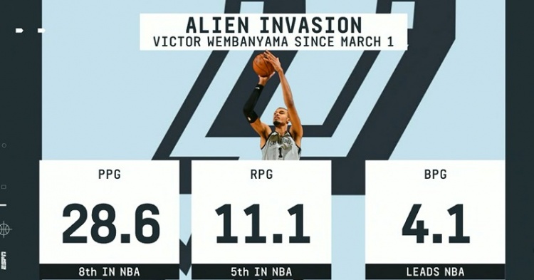 开云体育入口-毁天灭地！3月以来文班场均4.1帽领跑全联盟 28.6分第8&amp;11.1板第5