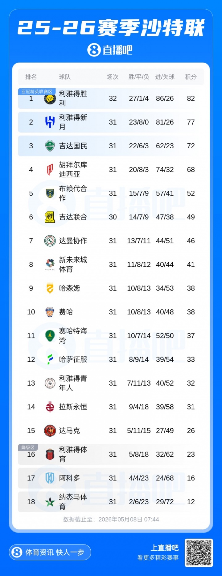 开云体育登录-沙特联积分榜：胜利提前踢第33轮领先5分，下场与新月天王山之战